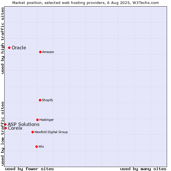 Market position of Oracle vs. Coreix vs. ASP Solutions