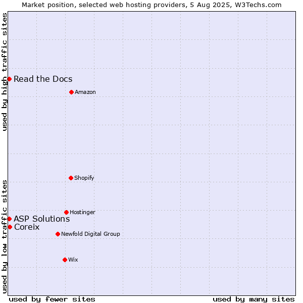 Market position of Coreix vs. Read the Docs vs. ASP Solutions