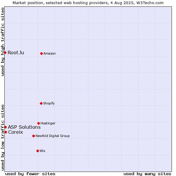 Market position of Coreix vs. ASP Solutions vs. Root.lu