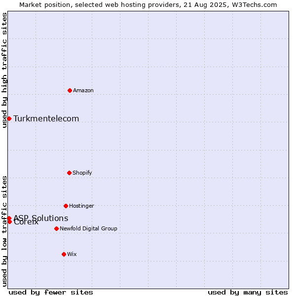 Market position of Coreix vs. ASP Solutions vs. Turkmentelecom