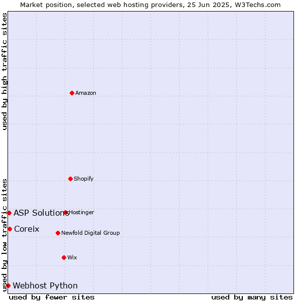 Market position of Coreix vs. ASP Solutions vs. Webhost Python
