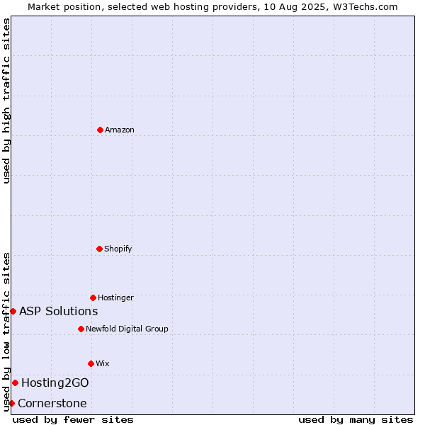 Market position of Hosting2GO vs. ASP Solutions vs. Cornerstone