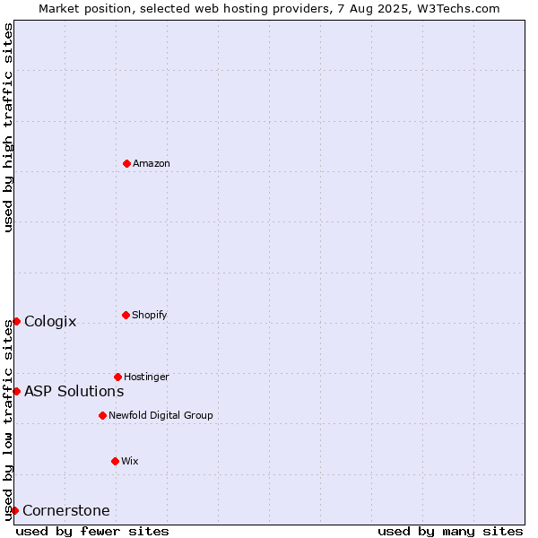 Market position of ASP Solutions vs. Cologix vs. Cornerstone