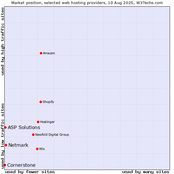 Market position of Netmark vs. ASP Solutions vs. Cornerstone