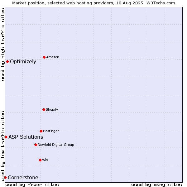 Market position of Optimizely vs. ASP Solutions vs. Cornerstone