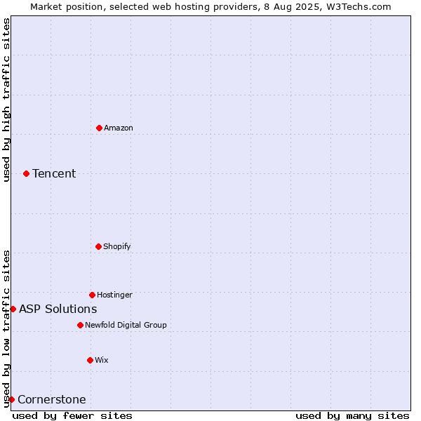 Market position of Tencent vs. ASP Solutions vs. Cornerstone