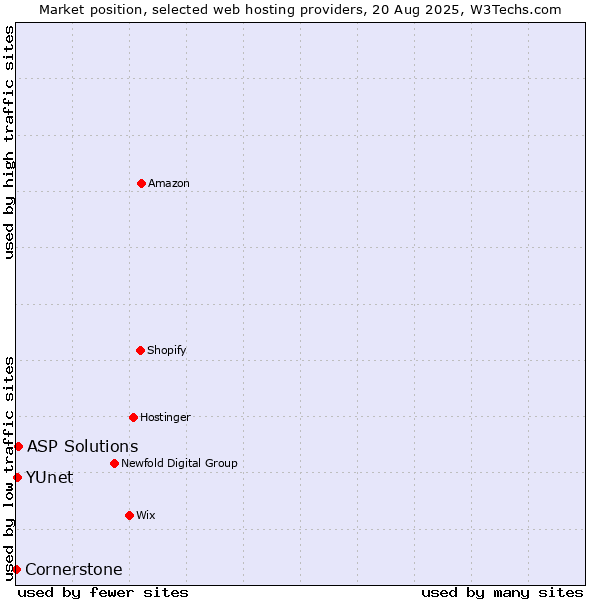 Market position of ASP Solutions vs. YUnet vs. Cornerstone