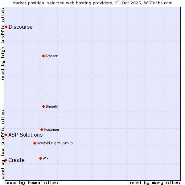 Market position of Discourse vs. Create vs. ASP Solutions