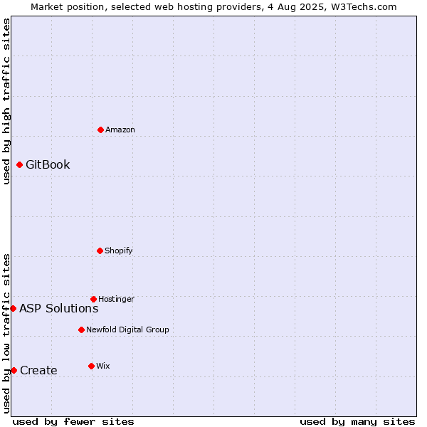 Market position of GitBook vs. Create vs. ASP Solutions