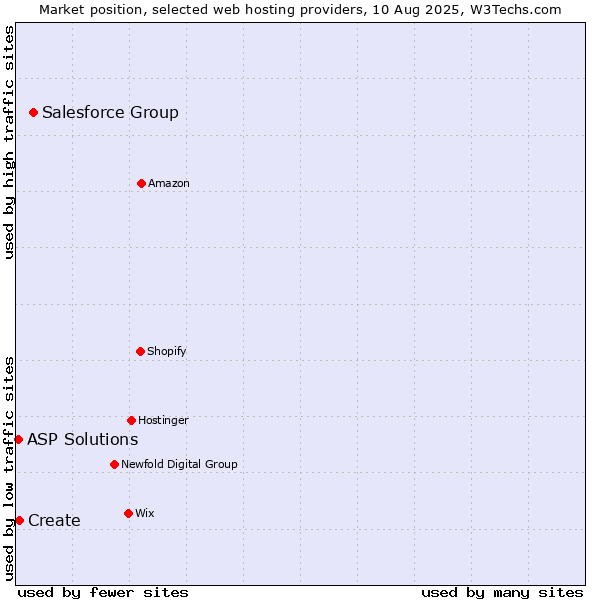 Market position of Salesforce Group vs. Create vs. ASP Solutions
