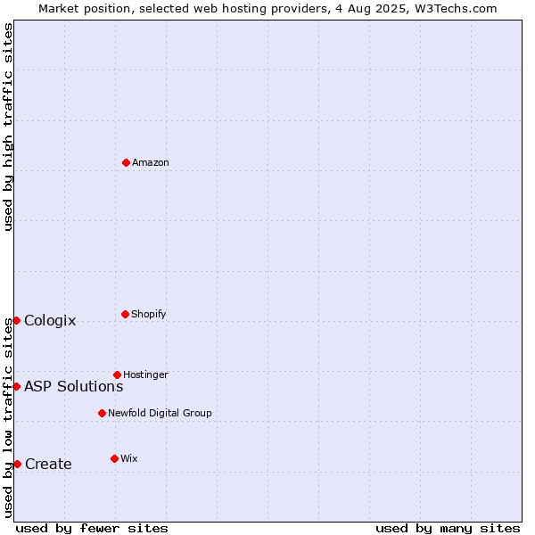 Market position of Create vs. ASP Solutions vs. Cologix