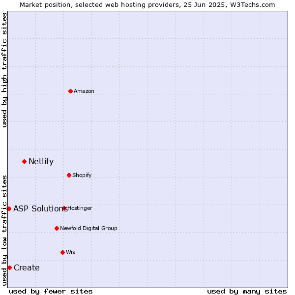 Market position of Netlify vs. Create vs. ASP Solutions
