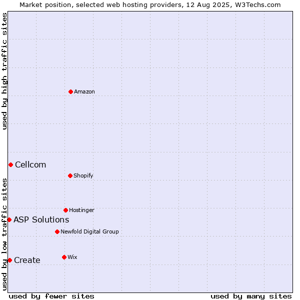 Market position of Cellcom vs. Create vs. ASP Solutions