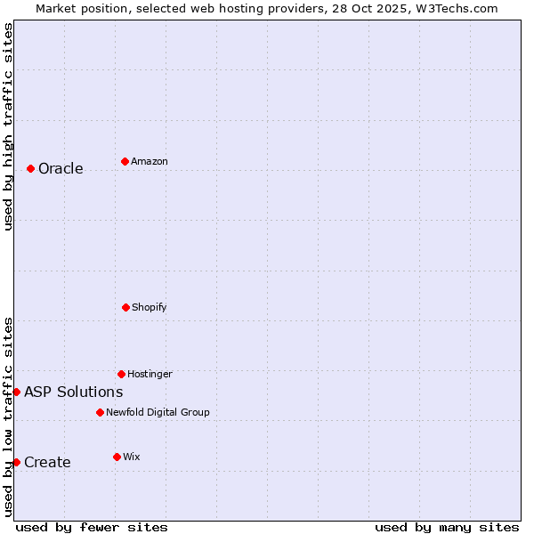 Market position of Oracle vs. Create vs. ASP Solutions