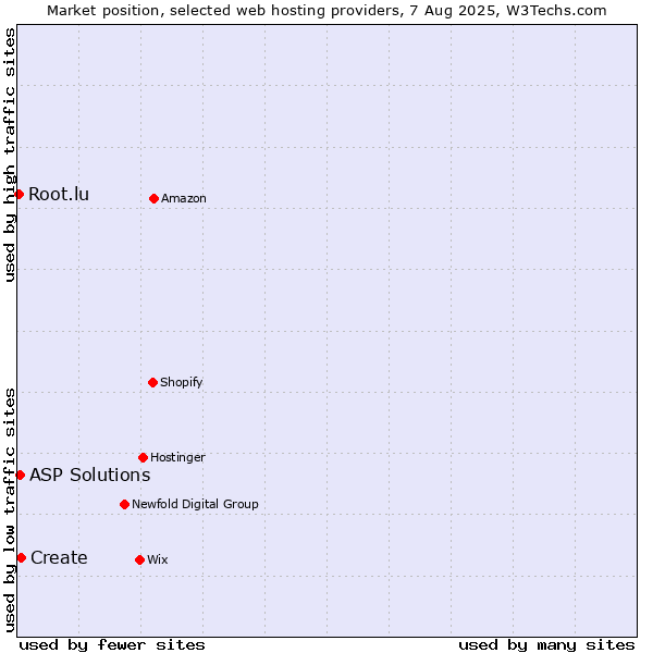 Market position of Create vs. ASP Solutions vs. Root.lu