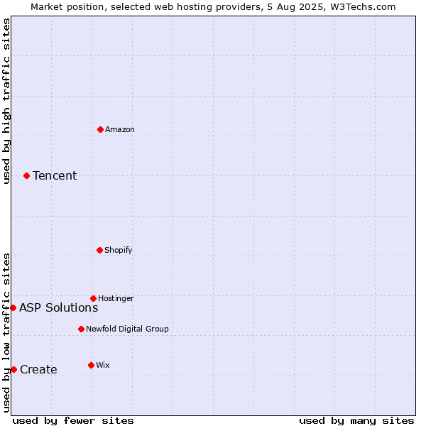 Market position of Tencent vs. Create vs. ASP Solutions