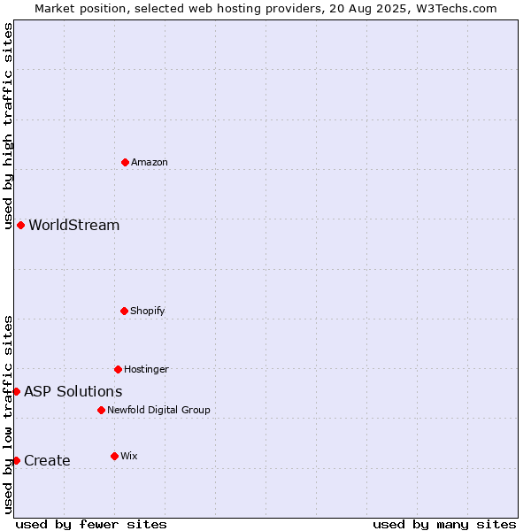 Market position of WorldStream vs. Create vs. ASP Solutions