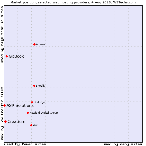 Market position of GitBook vs. Creatium vs. ASP Solutions