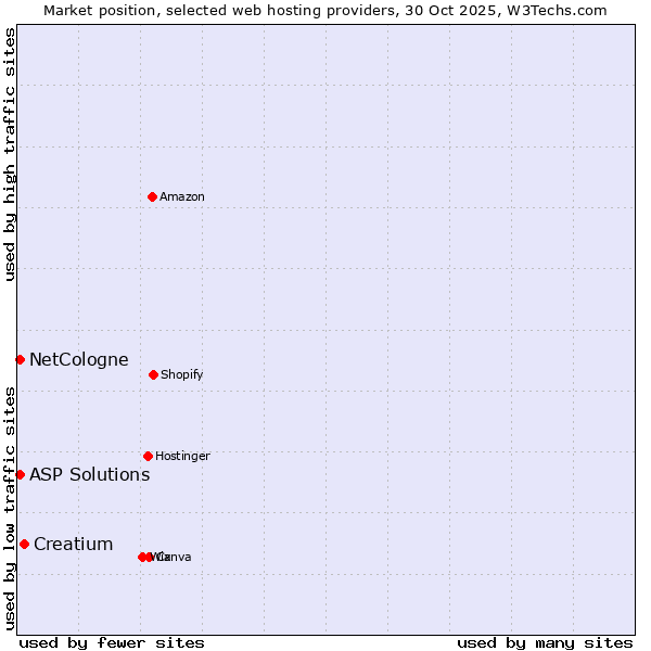 Market position of Creatium vs. NetCologne vs. ASP Solutions