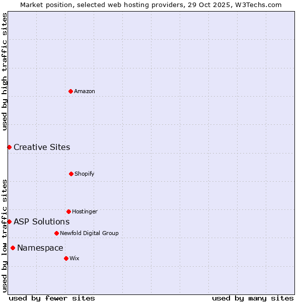 Market position of Namespace vs. ASP Solutions vs. Creative Sites