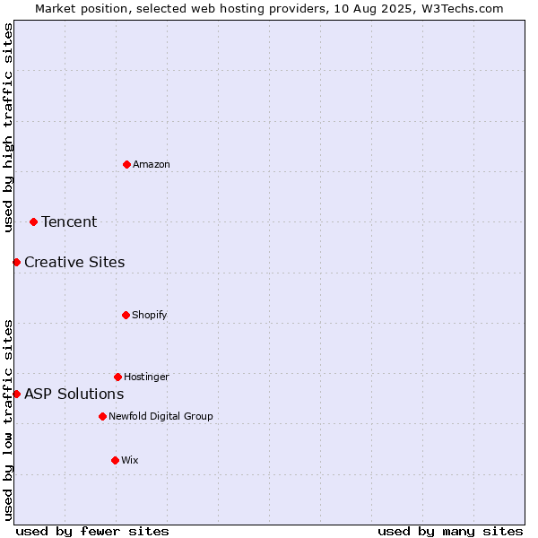 Market position of Tencent vs. ASP Solutions vs. Creative Sites