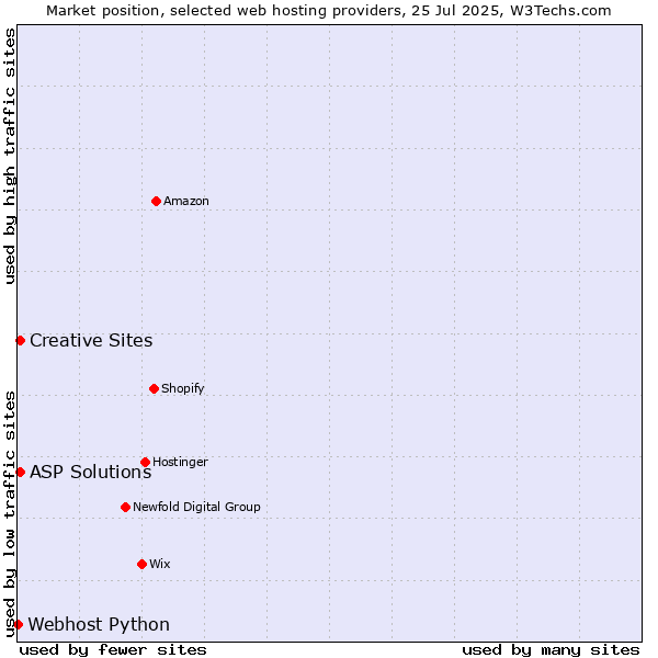 Market position of ASP Solutions vs. Creative Sites vs. Webhost Python
