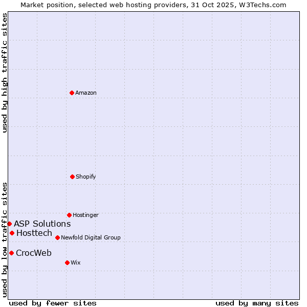 Market position of Hosttech vs. CrocWeb vs. ASP Solutions