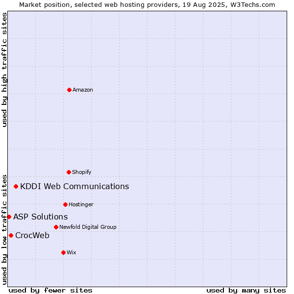 Market position of KDDI Web Communications vs. CrocWeb vs. ASP Solutions