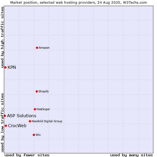 Market position of CrocWeb vs. KPN vs. ASP Solutions