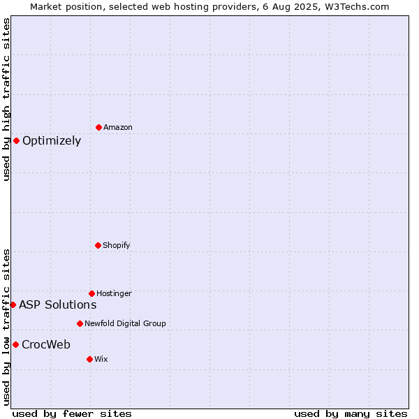 Market position of Optimizely vs. CrocWeb vs. ASP Solutions