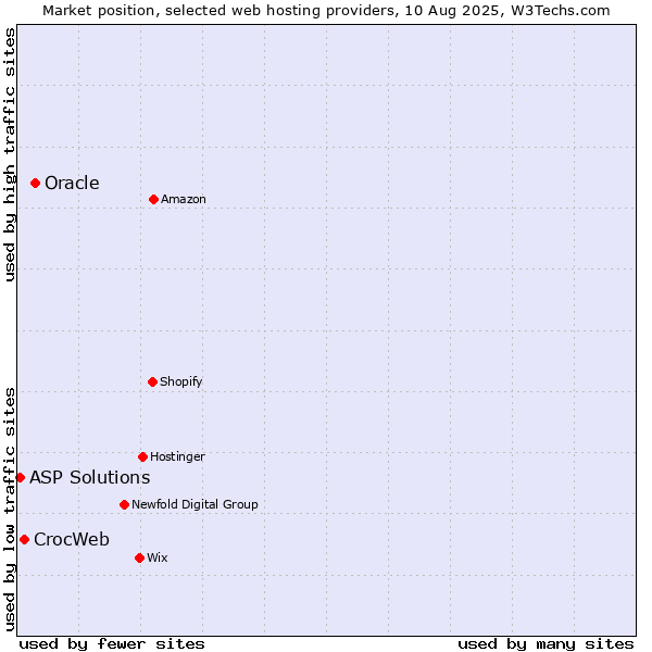 Market position of Oracle vs. CrocWeb vs. ASP Solutions