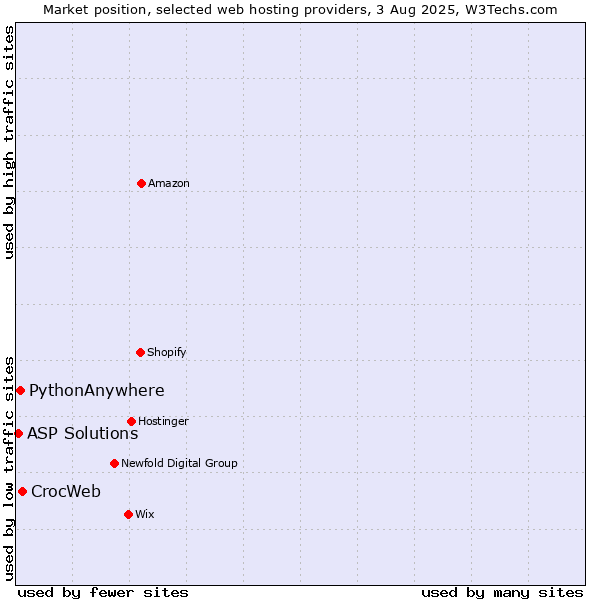 Market position of CrocWeb vs. PythonAnywhere vs. ASP Solutions