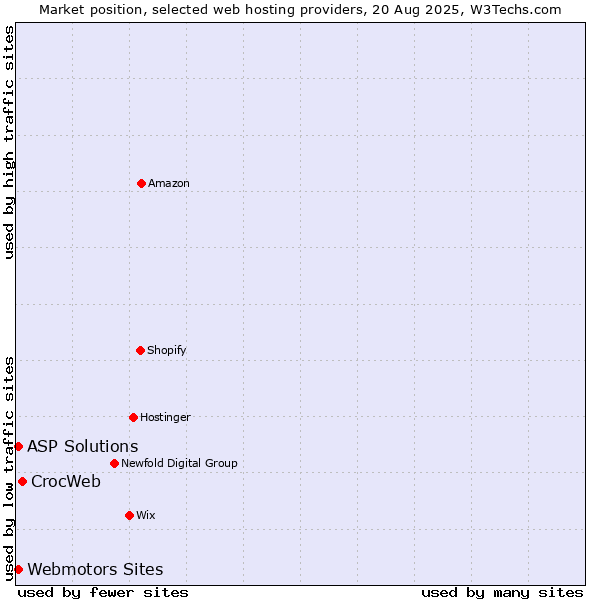Market position of CrocWeb vs. ASP Solutions vs. Webmotors Sites