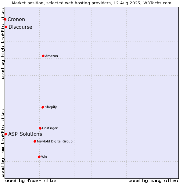 Market position of Discourse vs. ASP Solutions vs. Cronon