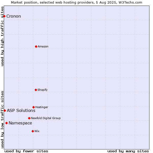 Market position of Namespace vs. ASP Solutions vs. Cronon