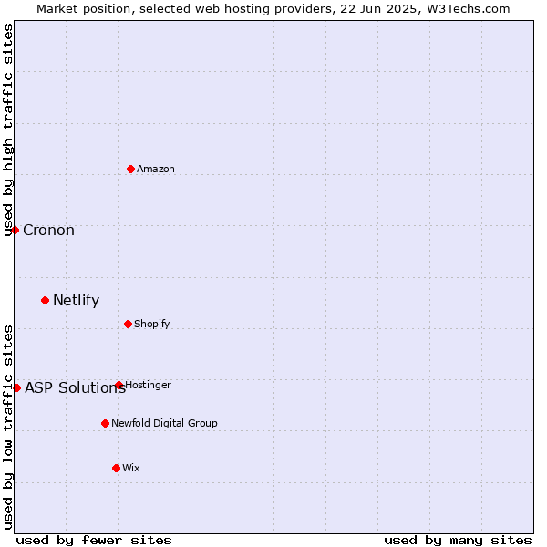 Market position of Netlify vs. ASP Solutions vs. Cronon
