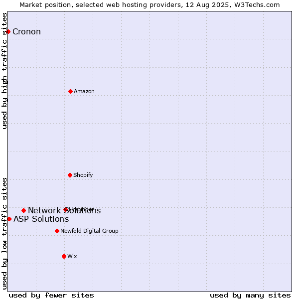 Market position of Network Solutions vs. ASP Solutions vs. Cronon