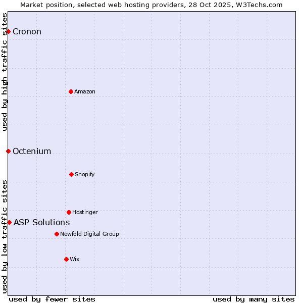 Market position of ASP Solutions vs. Octenium vs. Cronon