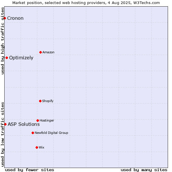 Market position of Optimizely vs. ASP Solutions vs. Cronon