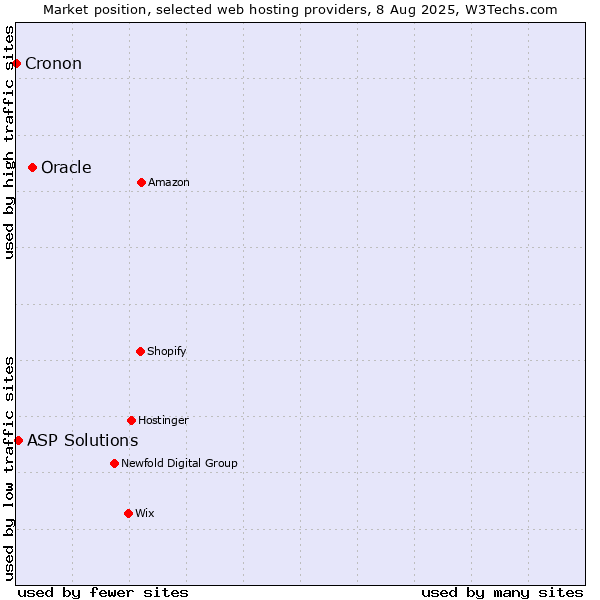 Market position of Oracle vs. ASP Solutions vs. Cronon