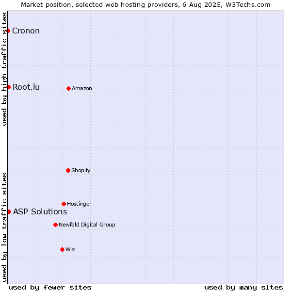Market position of ASP Solutions vs. Root.lu vs. Cronon