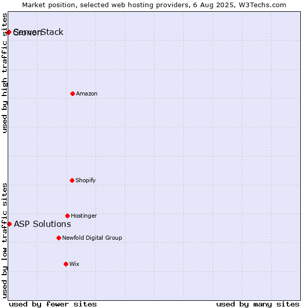 Market position of ASP Solutions vs. ServerStack vs. Cronon