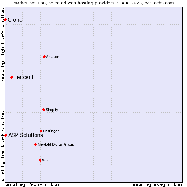 Market position of Tencent vs. ASP Solutions vs. Cronon