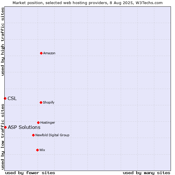 Market position of ASP Solutions vs. CSL