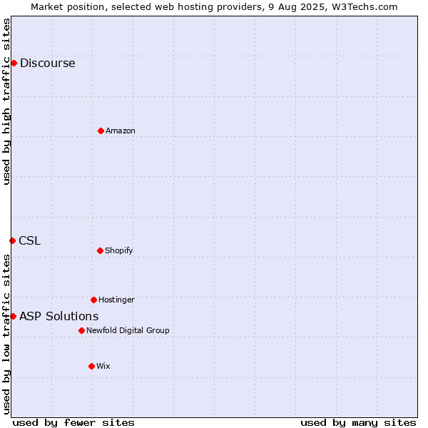 Market position of Discourse vs. ASP Solutions vs. CSL