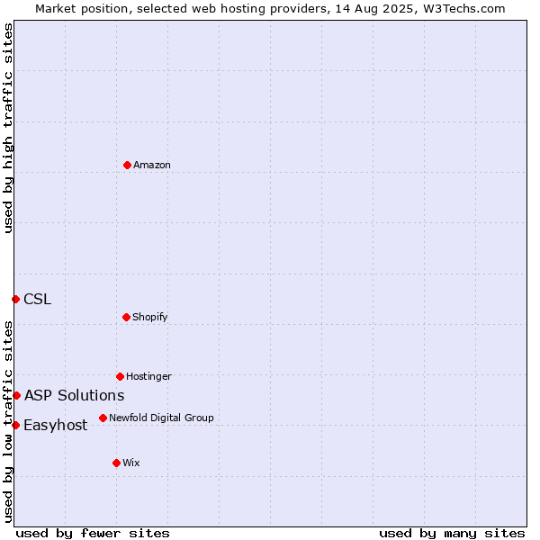 Market position of ASP Solutions vs. Easyhost vs. CSL