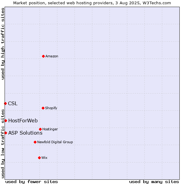 Market position of ASP Solutions vs. HostForWeb vs. CSL