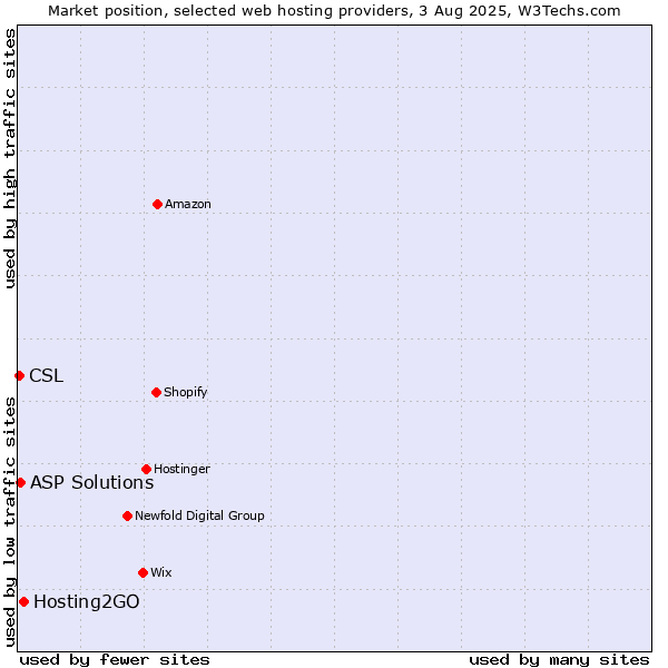 Market position of Hosting2GO vs. ASP Solutions vs. CSL