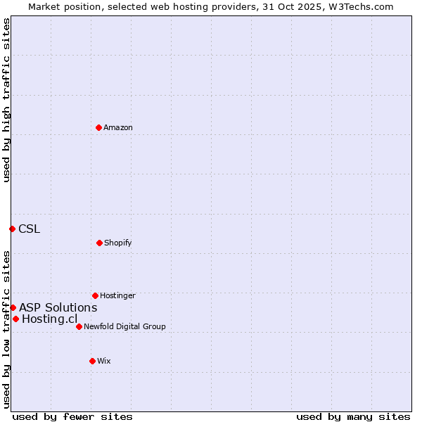 Market position of Hosting.cl vs. ASP Solutions vs. CSL