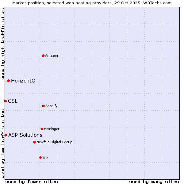 Market position of HorizonIQ vs. ASP Solutions vs. CSL